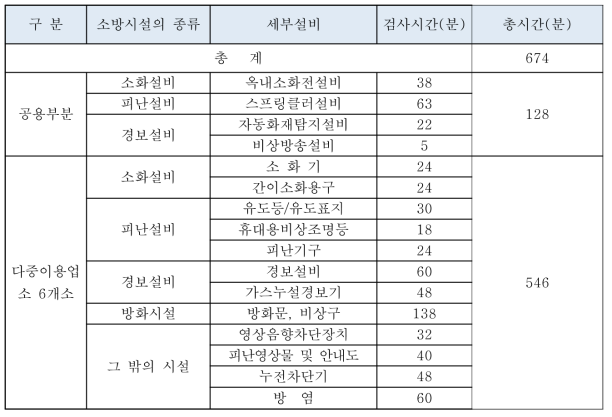 소방시설 세부 점검 시간