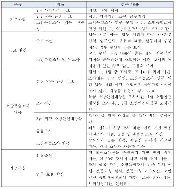 설문문항 분류