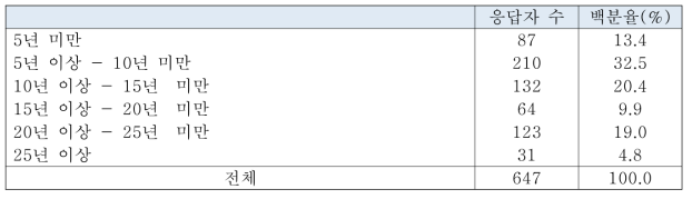 재직기간