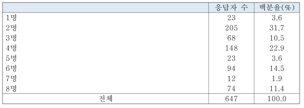 소방특별조사 담당 직원 분포