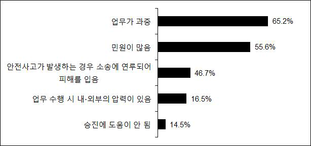 소방특별조사 직무 기피 사유