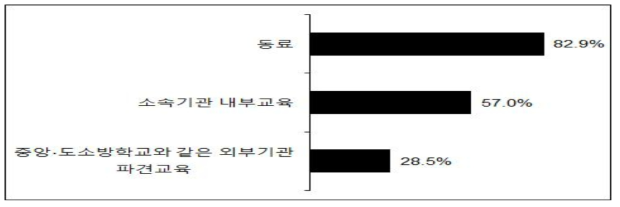 업무와 관련된 교육을 실시한 주체