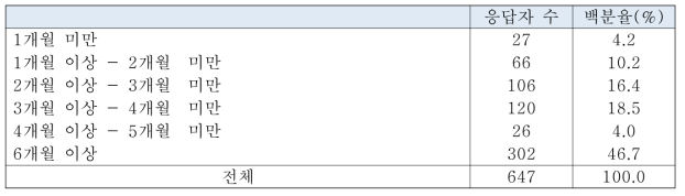 업무를 수행하는데 필요한 지식과 경험을 습득하는데 소요된 기간