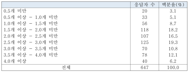 조사 1팀 당 하루에 조사할 수 있는 조사대상 수