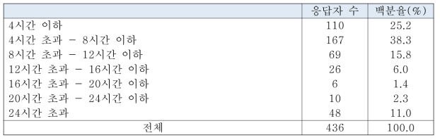 특급 소방안전대상물 1개 당 조사 시간