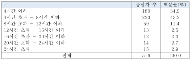 1급 소방안전대상물 1개 당 조사 시간