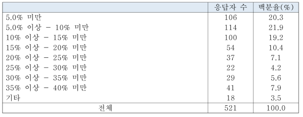 전체 조사 대상물 중 2급 미만 대상물의 비율