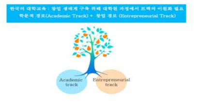 창업생태계 구축을 위한 대학원 이원화 트랙과정