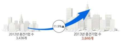 국내 대/중견기업의 현황(2013년 기준)