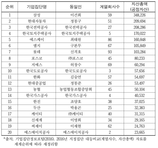 우리나라 주요 대기업 계열사 현황(2016년 4월 기준) (단위: 개, 십억 원)