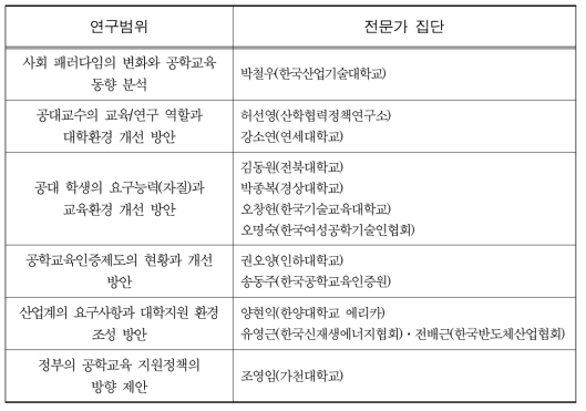 연구범위에 따른 전문가 자문단 현황