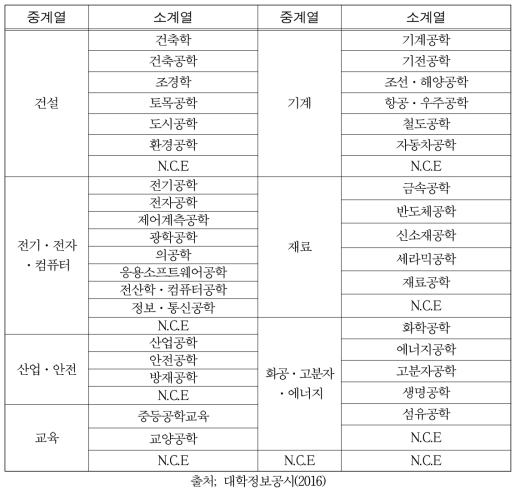 4년제 대학 공학계열 중·소 계열 분류체계