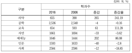 2006~2016 4년제 대학의 전공영역별 학과수 변화(소계열 기준)