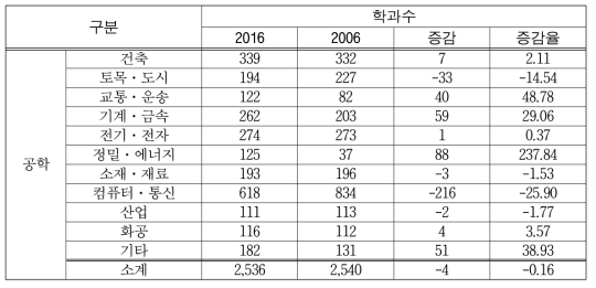 2006~2016 4년제 대학의 공학영역 학과수 변화(소계열 기준) (단위: 개, %)