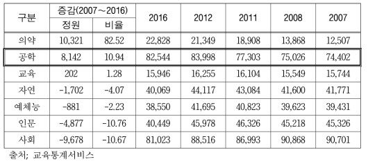 최근 10년간 4년제 일반대학 대계열별 입학정원 변동 현황 (단위: 명, %)