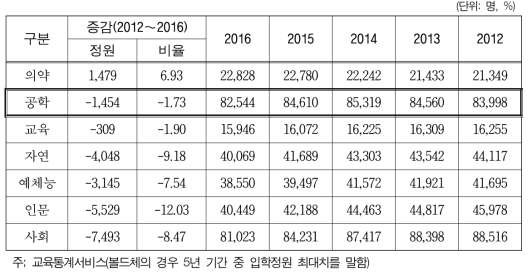 최근 5년간 4년제 일반대학 대계열별 입학정원 변동 현황