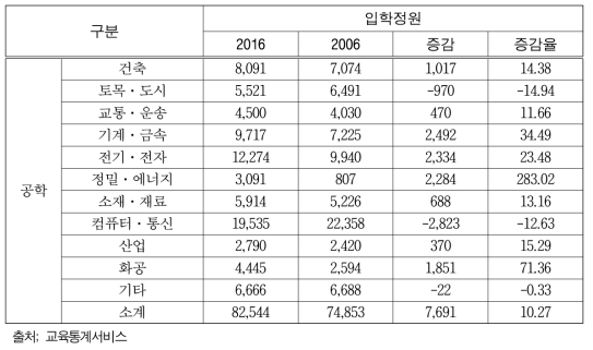 2006년 대비 2016년 대학 중계열별 입학정원 변동 (단위: 명, %)