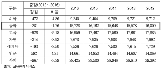 최근 5년간 대학원 석사과정 입학자 수 추이 (단위: 명, %)