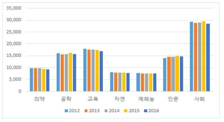 최근 5년간 대학원 석사과정 입학자 수 추이