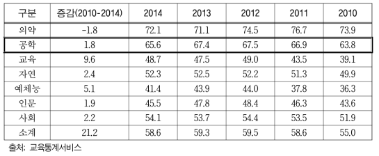 2010∼2014년 4년제 일반대학 계열별 취업률 추이 (단위: %, %P)