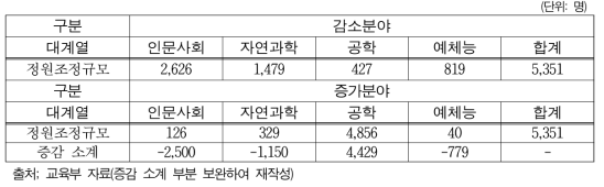 계열별 정원이동 계획(산업연계 교육활성화 선도대학(PRIME) 사업)