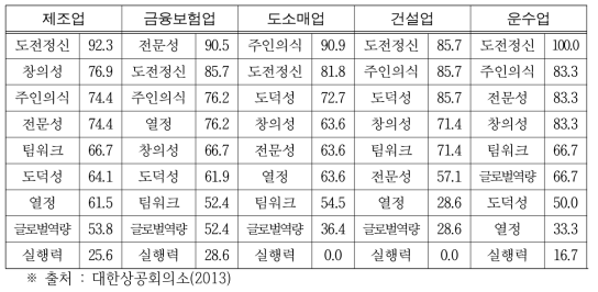 업종별 인재상