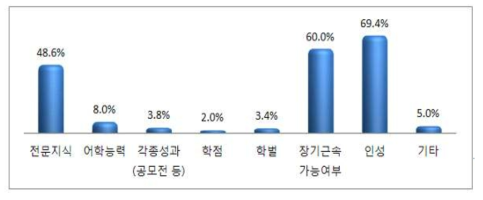 중소기업이 원하는 인재상 ※ 출처 : 중소기업, 스펙보다 인성을 더 중시(2013, 중소기업중앙회 보도자료)