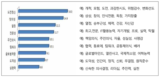 기업 선호 인재상 ※ 출처: 취업성공의 열쇠, ‘현재능력<미래가능성’, 보도자료(2015)