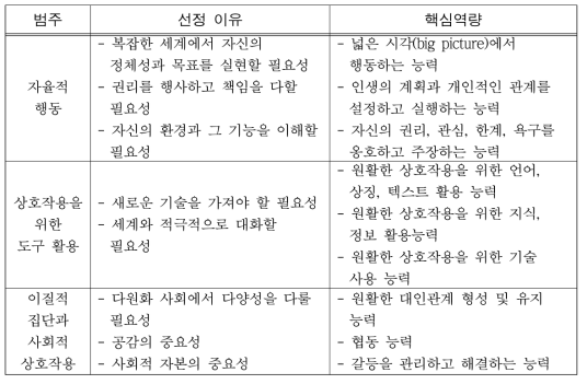 Core Competencies of DeSeCo Project (OECD, 2001)