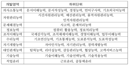 NCS의 직무기초능력의 구분