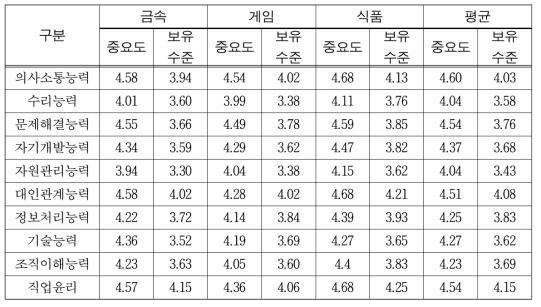 부서장이 생각하는 요구역량의 중요도 및 보유수준(산업별)