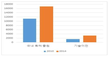 국내 특허 출원 및 기술이전 증감률