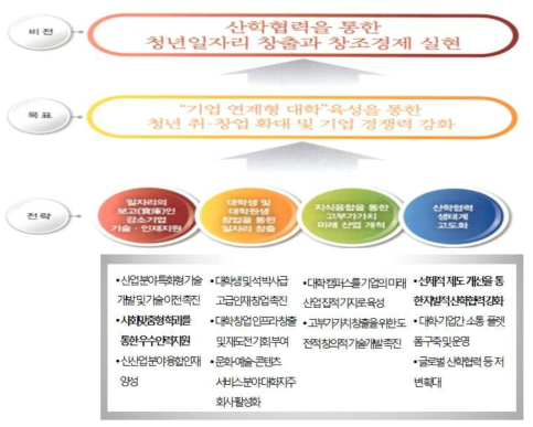 산학협력 활성화 5개년 기본계획의 비전과 추진전략