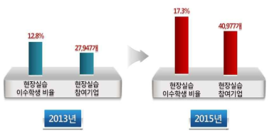 현장실습 이수학생 및 참여기업 수(출처; 대학정보공시)