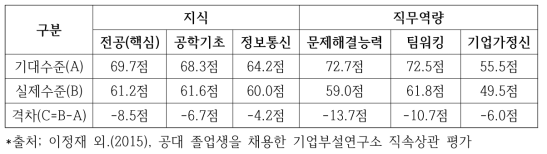 공대 졸업생 역량에 대한 산업계 기대수준 격차(100점 만점)