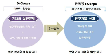 현장 맞춤형 역량 제고를 위한 제도의 개념도