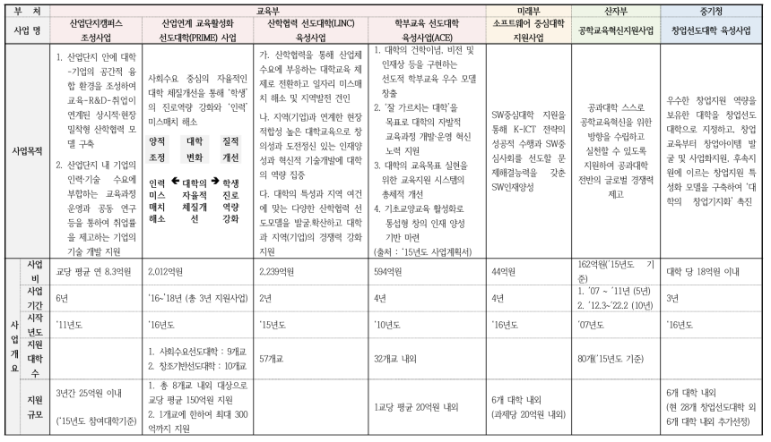 공학교육 관련 정부배정지원사업의 개요