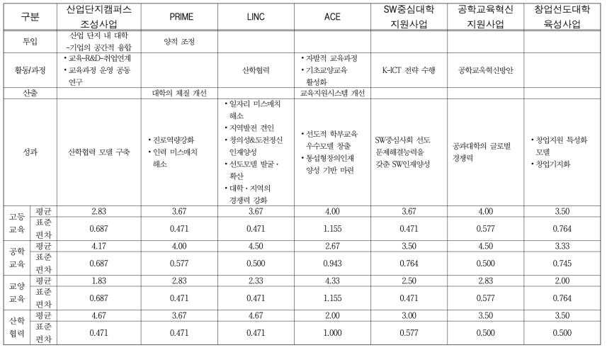 정부재정지원사업과 주요 개념과의 연관성 분석 결과 및 논리모형에 따른 공학교육 관련 정부재정지원사업의 목적 분석