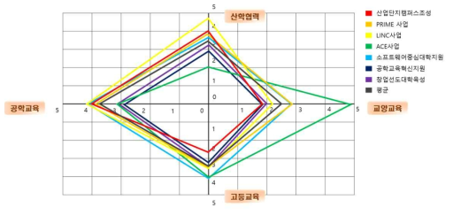 정부재정지원사업의 주요 개념과의 연관성 분석