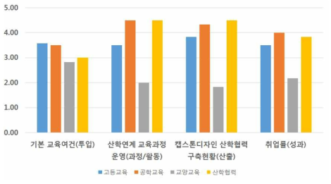 공통지표의 주요 개념과의 연관성 분석