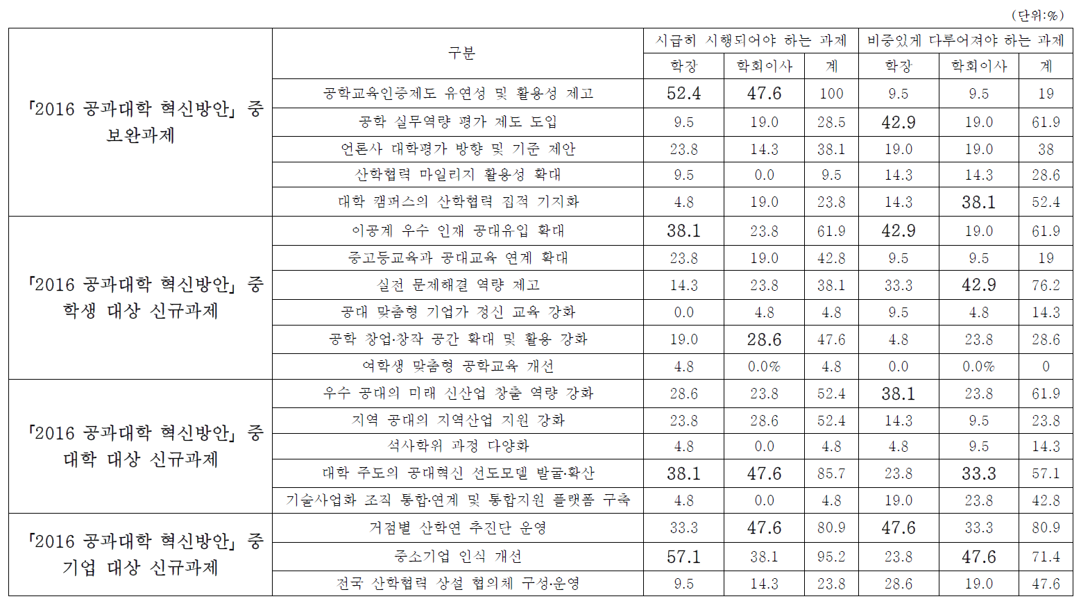 2016 공과대학 혁신방안 보완과제 및 학생, 대학, 기업 대상의 신규과제 설문조사 분석 결과