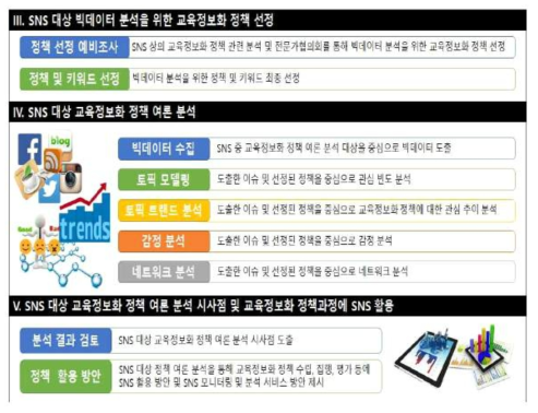 소셜미디어를 활용한 교육정보화 정책 빅데이터 분석(김우주 외, 2015)