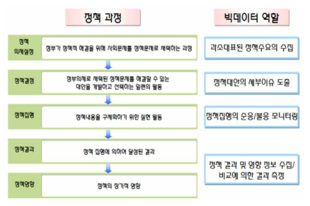 정책과정과 빅데이터 역할 출처; 권기석(2014). 교육 (빅)데이터를 활용한 아젠다 개발