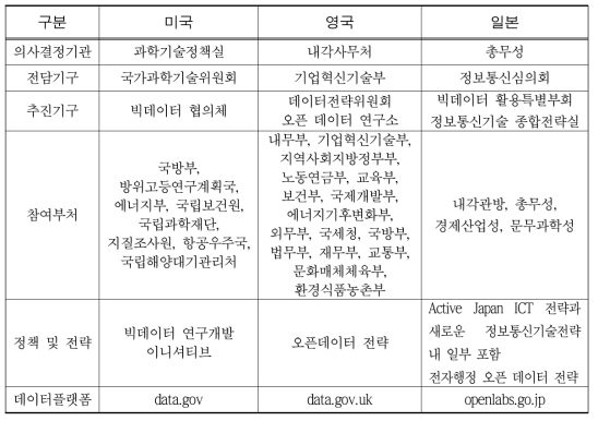 해외 주요국의 빅데이터 추진 정책