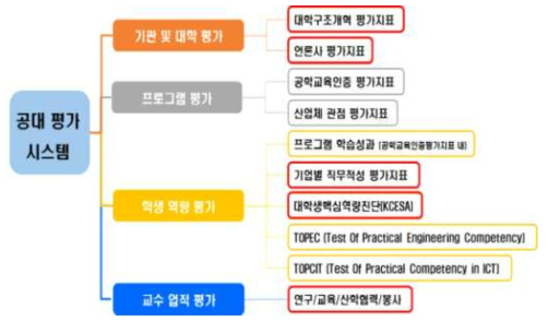 공대평가 시스템 현황 *빨간색 굵은선 처리는 모든 단과대학 교수들과 연관이 있는 평가지표임