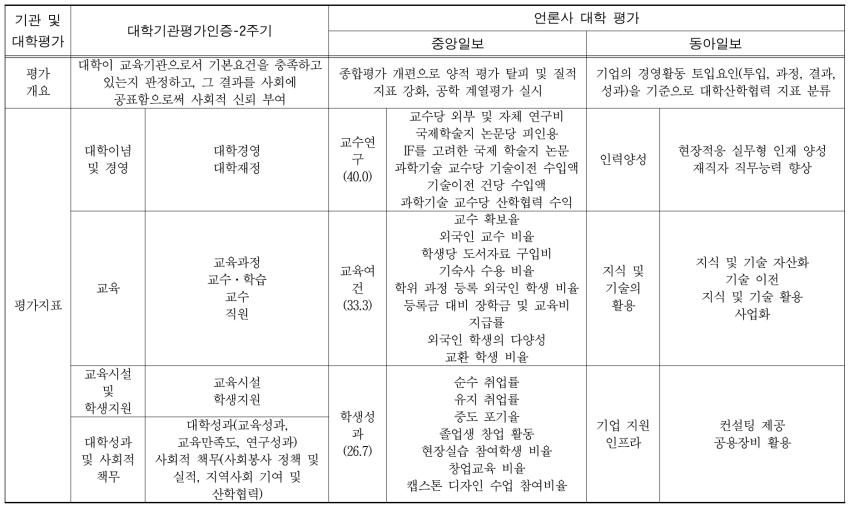 공과대학 관련 기관 및 대학 평가