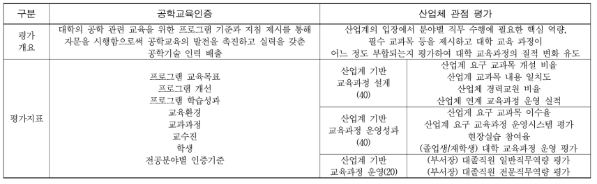 공과대학 관련 프로그램 평가