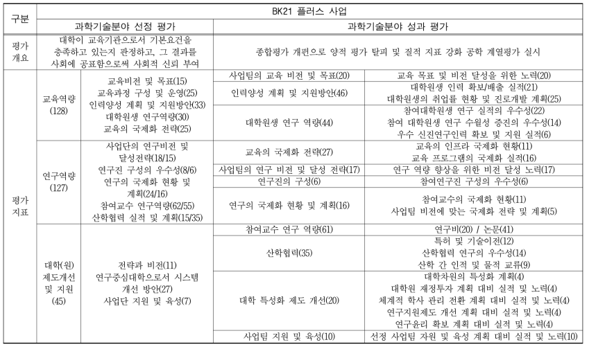 공과대학 관련 교수업적평가