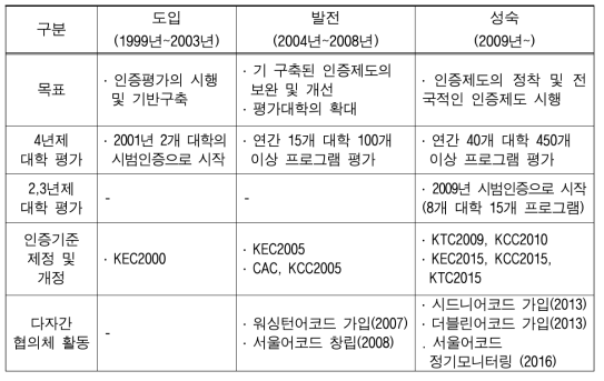 공학교육인증제도 발전 단계