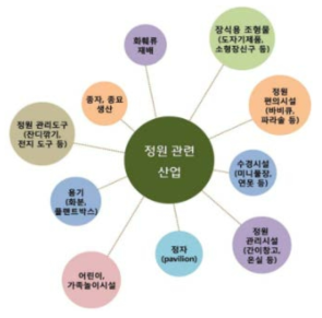 독일의 정원관련 주요 산업